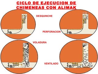 CICLO DE EJECUCION DE 
CHIMENEAS CON ALIMAK 
DESQUINCHE 
PERFORACION 
VOLADURA 
VENTILADO 
 