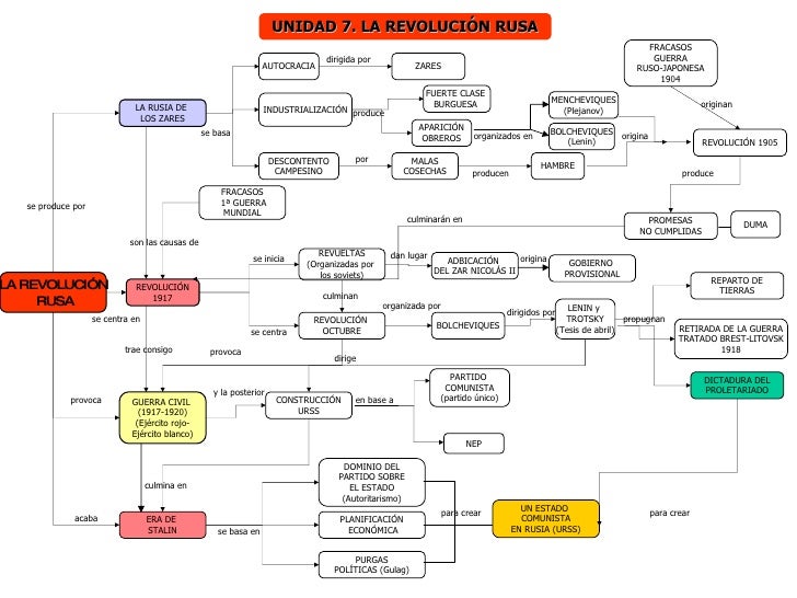 LA REVOLUCIÓN RUSA LA RUSIA DE  LOS ZARES AUTOCRACIA INDUSTRIALIZACIÓN DESCONTENTO CAMPESINO FRACASOS GUERRA RUSO-JAPONESA...