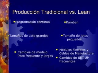 Cambios de modelo Poco frecuente y largos  Módulos Flexibles y Celdas de Manufactura  Cambios de SET UP frecuentes  Producción Tradicional vs. Lean Programación  continua Ka m ban Tamaños de Lote grandes Tamaño de lotes pequeños 
