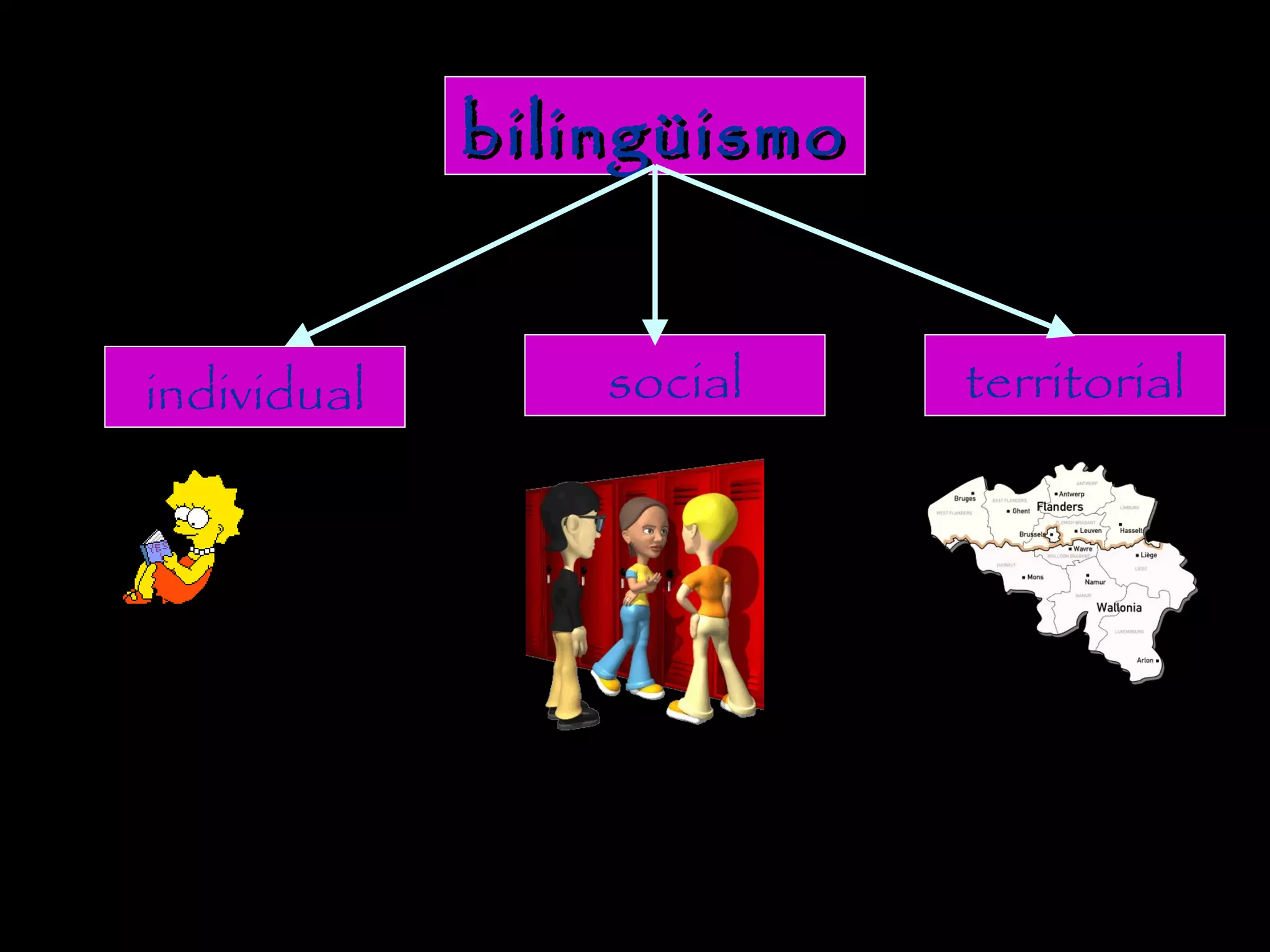 individual territorialsocial
bilingüismobilingüismo
 