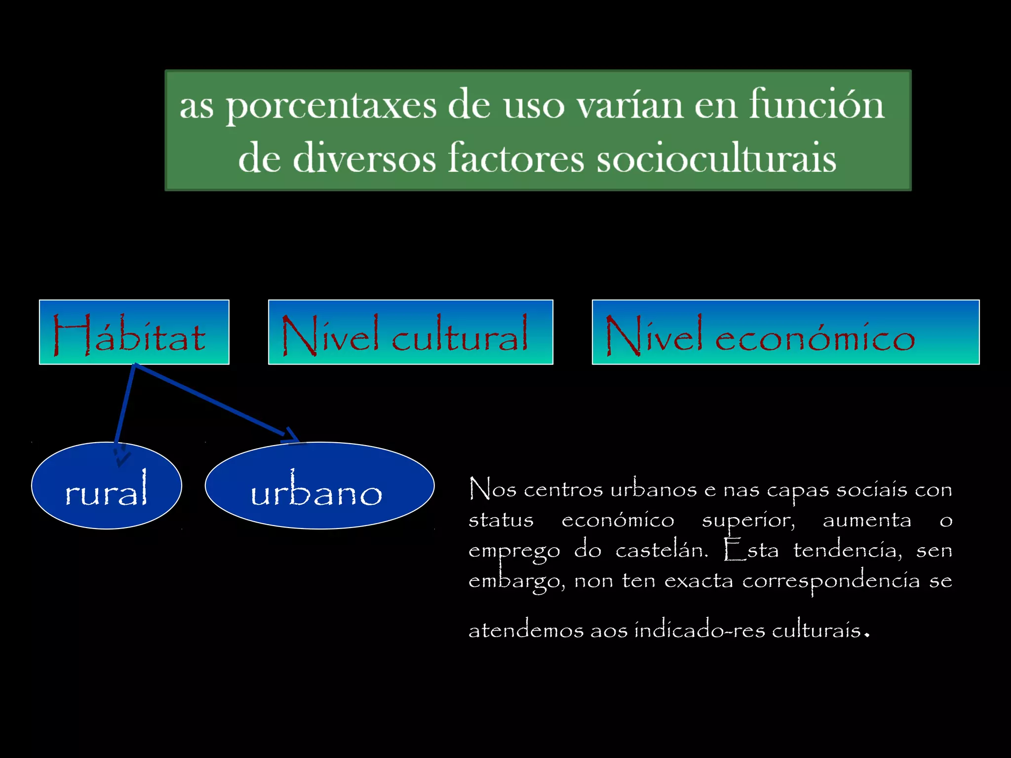 Hábitat Nivel cultural Nivel económico
rural urbano Nos centros urbanos e nas capas sociais con
status económico superior, aumenta o
emprego do castelán. Esta tendencia, sen
embargo, non ten exacta correspondencia se
atendemos aos indicado­res culturais.
 