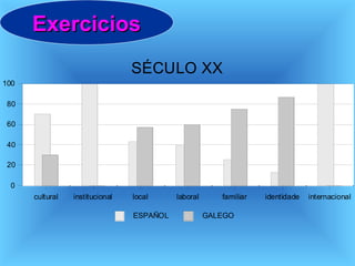 SÉCULO XX
ESPAÑOL GALEGO
cultural institucional local laboral familiar identidade internacional
0
20
40
60
80
100
ExerciciosExercicios
 