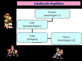 Substitución lingüísticaSubstitución lingüística
 