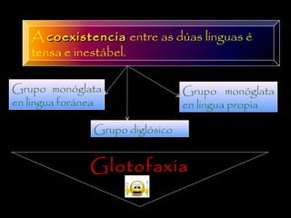 A coexistenciacoexistencia entre as dúas linguas é
tensa e inestábel.
Grupo monóglata
en lingua foránea
Grupo diglósico
Grupo monóglata
en lingua propia
GlotofaxiaGlotofaxia
 