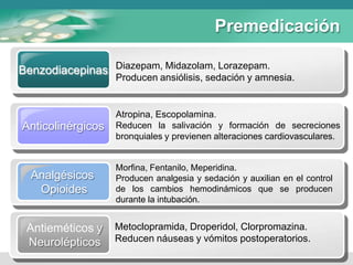 Benzodiacepinas Diazepam, Midazolam, Lorazepam.
Producen ansiólisis, sedación y amnesia.
Anticolinérgicos
Atropina, Escopolamina.
Reducen la salivación y formación de secreciones
bronquiales y previenen alteraciones cardiovasculares.
Analgésicos
Opioides
Morfina, Fentanilo, Meperidina.
Producen analgesia y sedación y auxilian en el control
de los cambios hemodinámicos que se producen
durante la intubación.
Premedicación
Antieméticos y
Neurolépticos
Metoclopramida, Droperidol, Clorpromazina.
Reducen náuseas y vómitos postoperatorios.
 