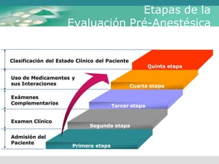 Etapas de la
Evaluación Pré-Anestésica
Uso de Medicamentos y
sus Interaciones
Exámenes
Complementarios
Examen Clínico
Admisión del
Paciente
Cuarta etapa
Tercer etapa
Segunda etapa
Primera etapa
Clasificación del Estado Clínico del Paciente
Quinta etapa
 