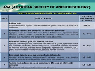 ASA (AMERICAN SOCIETY OF ANESTHESIOLOGY)
GRADO DE RIESGO ANESTÉSICO SEGÚN LA CLASIFICACIÓN DEL ASA
GRADO GRUPOS DE RIESGO
MORTALIDAD
PERIOPERA
TORIA
(1ª Semana)
I
Paciente sano.
Ninguna enfermedad orgánica o alteración del estado general, excepto por el motivo de la
intervención.
0 – 0,3%
II
Enfermedad sistémica leve a moderada sin limitaciones funcionales.
Ejemplos: anemia moderada, alteraciones hidroelectrolíticas leves, hipertensión arterial
controlada, diabetes mellitus controlada, hipertiroidismo controlado, asma bronquial,
obesidad leve, insuficiencia renal compensada, várices, tabaquismo…
0,3 – 1,4%
III
Enfermedad sistémica grave con limitación funcional.
Ejemplos: anemia significativa, alteraciones hidroelectrolíticas graves, hipertensión arterial
mal controlada, insuficiencia cardiaca compensada, enfermedad coronaria, antecedente
de infarto de miocardio, diabetes mellitus complicada, hipertiroidismo sintomático, EPOC
grave, insuficiencia renal descompensada, obesidad mórbida, caquexia…
1,8 – 5,4%
IV
Enfermedad sistémica grave que amenaza la vida del paciente.
Ejemplos: anemia extrema, descompensación cardiaca, pulmonar, renal, hepática,
endocrina; peritonitis, shock de cualquier origen, coma, politraumatismo…
7,8 – 25,9%
V
Paciente moribundo que se espera que sobreviva 24h con o sin intervención
quirúrgica.
Ejemplos: rotura de aneurisma de aorta, embolia pulmonar…
9,4 – 57,8%
 
