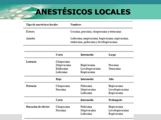 ANESTÉSICOS LOCALES
 