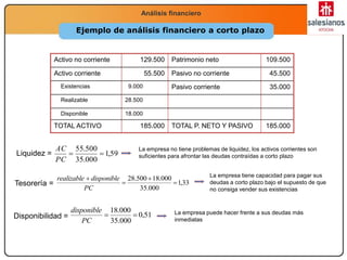 Economía
2.º Bachillerato
La función productivaAnálisis financiero
Ejemplo de análisis financiero a corto plazo
Activo no corriente 129.500 Patrimonio neto 109.500
Activo corriente 55.500 Pasivo no corriente 45.500
Existencias 9.000 Pasivo corriente 35.000
Realizable 28.500
Disponible 18.000
TOTAL ACTIVO 185.000 TOTAL P. NETO Y PASIVO 185.000
Liquidez =
La empresa no tiene problemas de liquidez, los activos corrientes son
suficientes para afrontar las deudas contraídas a corto plazo59,1
000.35
500.55

PC
AC
Tesorería = 33,1
000.35
000.18500.28




PC
disponiblerealizable La empresa tiene capacidad para pagar sus
deudas a corto plazo bajo el supuesto de que
no consiga vender sus existencias
Disponibilidad =
La empresa puede hacer frente a sus deudas más
inmediatas
51,0
000.35
000.18

PC
disponible
 