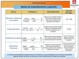 Economía
2.º Bachillerato
La función productivaAnálisis financiero
Ratios de endeudamiento y garantía
RATIO FÓRMULA DESCRIPCIÓN
VALOR
ÓPTIMO
Garantía o distancia
a la quiebra
Mide en qué medida el Activo
total de la empresa puede
hacer frente al total de las
deudas de la empresa
1,5 - 2,5
Endeudamiento
Analiza el peso de las deudas
respecto a la totalidad de los
recursos utilizados por la
empresa
< 0,5
Calidad de la deuda
Mide el peso de las deudas a
corto plazo respecto del total
de las deudas de la empresa
Cuanto menor sea, la
deuda es de mejor
calidad respecto a la
devolución
Autonomía
financiera
Analiza en cuánto supera la
financiación obtenida por
fondos propios de la empresa
respecto de la ajena.
Cuanto mayor sea más
autonomía financiera
tiene la empresa y
menos depende del
exterior para su
financiación
P
AtotalActivo

totalExigible
PPN
PtotalExigible


pasivomásNeto
P
PC

totalExigible
c/paExigible
P
PN

totalExigible
propiosFondos
Los valores recomendados en algunas ratios son orientativos, ya que el diagnóstico de la situación empresarial
depende siempre del sector de actividad y de las características concretas de la empresa.
 