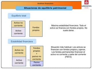 Economía
2.º Bachillerato
La función productivaAnálisis financiero
Situaciones de equilibrio patrimonial
Estabilidad financiera
Equilibrio total
Activo no
corriente
Activo
corriente
Fondos
propios
+
pasivo no
corriente
Activo no
corriente
Activo
corriente
Fondos
propios
Máxima estabilidad financiera. Todo el
activo se financia con fondos propios. No
suele darse.
Pasivo
corriente
FM>0
Situación más habitual. Los activos se
financian con fondos propios y ajenos.
Los fondos permanentes financian el
activo no corriente y parte del corriente
(FM>0)
 