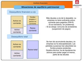 Economía
2.º Bachillerato
La función productivaAnálisis financiero
Situaciones de equilibrio patrimonial
Desequilibrio total
Desequilibrio financiero a c/p
Activo no
corriente
Activo
corriente
Más deudas a c/p de lo deseable. La
empresa no tiene suficiente activo
corriente para pagarlas (FM<0).
- Si es transitoria, sin problemas.
- Si se alarga: concurso de acreedores
(suspensión de pagos)
Pasivo total
Se han ido acumulando deudas y la
empresa se ha descapitalizado. Las
pérdidas sucesivas han absorbido los
fondos propios existentes.
Quiebra técnica: ha de liquidarse los
activos para poder pagar al menos,
parte de las deudas
Activo no
corriente
Activo
corriente
Fondos
propios +
pasivo no
corriente
Pasivo
corriente
FM<0
 