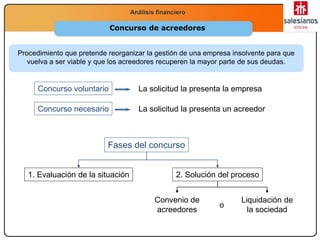 Economía
2.º Bachillerato
La función productivaAnálisis financiero
Concurso de acreedores
Procedimiento que pretende reorganizar la gestión de una empresa insolvente para que
vuelva a ser viable y que los acreedores recuperen la mayor parte de sus deudas.
Concurso voluntario La solicitud la presenta la empresa
Concurso necesario La solicitud la presenta un acreedor
Fases del concurso
1. Evaluación de la situación 2. Solución del proceso
Convenio de
acreedores
Liquidación de
la sociedad
o
 