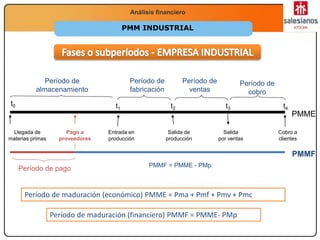 Economía
2.º Bachillerato
La función productivaAnálisis financiero
PMM INDUSTRIAL
t0 t1 t2 t3 t4
Período de
almacenamiento
Período de
cobro
Período de
ventas
Período de
fabricación
Pago a
proveedores
Entrada en
producción
Salida de
producción
Salida
por ventas
Cobro a
clientes
Período de maduración (económico) PMME = Pma + Pmf + Pmv + Pmc
Llegada de
materias primas
Período de pago
PMME
PMMF
Período de maduración (financiero) PMMF = PMME- PMp
PMMF = PMME - PMp
 