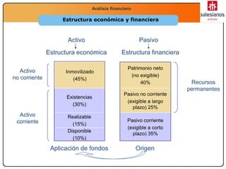 Economía
2.º Bachillerato
La función productivaAnálisis financiero
Estructura económica y financiera
PasivoActivo
Disponible
(10%)
Realizable
(15%)
Existencias
(30%)
Pasivo corriente
(exigible a corto
plazo) 35%
Pasivo no corriente
(exigible a largo
plazo) 25%
Patrimonio neto
(no exigible)
40%
Activo
no corriente
Activo
corriente
Recursos
permanentes
Estructura económica Estructura financiera
OrigenAplicación de fondos
Inmovilizado
(45%)
 