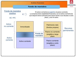 Economía
2.º Bachillerato
La función productivaAnálisis financiero
Inmovilizado
Fondo de maniobra
Activo corriente Pasivo corriente
(exigible a corto
plazo)
Pasivo no corriente
(exigible a largo
plazo
Patrimonio neto
(fondos propios)
Activo
no corriente
Activo
corriente
Recursos
permanentes
Fondo de
maniobra
Fondo de maniobra
positivo
AC >PC
El activo corriente es superior al pasivo corriente
La empresa tiene estabilidad financiera: con el activo corriente de
que dispone tiene suficiente para hacer frente a sus deudas a corto
plazo, y aún le sobra
 