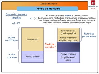 Economía
2.º Bachillerato
La función productivaAnálisis financiero
Inmovilizado
Fondo de maniobra
Activo Corriente
Pasivo corriente
(exigible a corto
plazo)
Pasivo no corriente
(exigible a largo plazo)
Patrimonio neto
(fondos propios)
Activo
no corriente
Activo
corriente
Recursos
permanentes
Fondo de
maniobra
Fondo de maniobra
negativo
AC <PC
El activo corriente es inferior al pasivo corriente
La empresa tiene inestabilidad financiera: con el activo corriente de
que dispone no tiene suficiente para hacer frente a sus deudas a
corto plazo. Situación inestable, podría suspender pagos
 