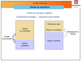 Economía
2.º Bachillerato
La función productivaAnálisis financiero
Fondo de maniobra
Pasivo corriente
Pasivo no corriente
Patrimonio neto
Activo
no corriente
Activo
corriente
Suspensión de pagos → Opciones para evitarla
Renegociar la
deuda
Vender
inmovilizado
Fondo de maniobra negativo
 