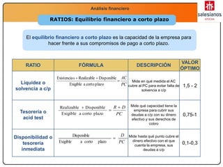 Economía
2.º Bachillerato
La función productivaAnálisis financiero
RATIOS: Equilibrio financiero a corto plazo
El equilibrio financiero a corto plazo es la capacidad de la empresa para
hacer frente a sus compromisos de pago a corto plazo.
RATIO FÓRMULA DESCRIPCIÓN
VALOR
ÓPTIMO
Liquidez o
solvencia a c/p
Mide en qué medida el AC
cubre al PC para evitar falta de
solvencia a c/p
1,5 - 2
Tesorería o
acid test
Mide qué capacidad tiene la
empresa para cubrir sus
deudas a c/p con su dinero
efectivo y sus derechos de
cobro
0,75-1
Disponibilidad o
tesorería
inmediata
Mide hasta qué punto cubre el
dinero efectivo con el que
cuenta la empresa, sus
deudas a c/p
0,1-0,3
PC
AC


plazocortoaExigible
DisponibleRealizablesExistencia
PC
DR 


plazocortoaExigible
DisponibleRealizable
PC
D

plazocortoaExigible
Disponible
 