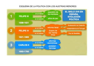 ESQUEMA DE LA POLITICA CON LOS AUSTRIAS MENORES
 