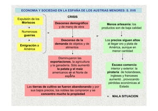 ECONOMIA Y SOCIEDAD EN LA ESPAÑA DE LOS AUSTRIAS MENORES: S. XVII
Expulsión de los
Moriscos
+
Numerosas
guerras
+
Emigración a
América
=
Descenso demográfico
y de mano de obra
Descenso de la
demanda de objetos y de
alimentos
Disminuyeron las
exportaciones, la agricultura
y la ganadería. Sólo aumentó
la patata y el maíz
americanos en el Norte de
españa
Las tierras de cultivo se fueron abandonando y por
sus bajos precios, los nobles las compraron y se
concentro mucho la propiedad
CRISIS
=
Menos artesanía: los
productos son de baja calidad
Los precios siguen altos
al llegar oro y plata de
América, aunque en
menor cantidad
Escaso comercio
interior y exterior: la
piratería de holandeses,
ingleses y franceses
aumentó , provocando
pérdidas económicas al
Estado
= MALA SITUACION
 