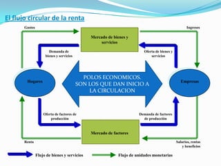 El flujo circular de la renta
Gastos

Ingresos

Mercado de bienes y
servicios
Demanda de
bienes y servicios

Hogares

Oferta de bienes y
servicios

POLOS ECONOMICOS.
SON LOS QUE DAN INICIO A
LA CIRCULACION

Oferta de factores de
producción

Empresas

Demanda de factores
de producción

Mercado de factores
Renta

Salarios, rentas
y beneficios

Flujo de bienes y servicios

Flujo de unidades monetarias

 