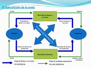 El flujo circular de la renta
Gastos

Ingresos

Mercado de bienes y
servicios
Demanda de
bienes y servicios

Oferta de bienes y
servicios

Hogares

Empresas

Oferta de factores de
producción

Demanda de factores
de producción

Mercado de factores
Renta

Flujo de bienes y servicios

Flujo de unidades monetarias

FLUJO REAL

FLUJO NOMINAL

Salarios, rentas
y beneficios

 