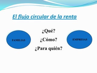 El flujo circular de la renta
¿Qué?
FAMILIAS

¿Cómo?

¿Para quién?

EMPRESAS

 