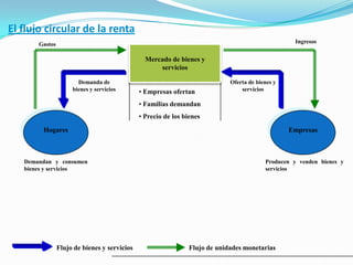 El flujo circular de la renta
Ingresos

Gastos

Mercado de bienes y
servicios
Demanda de
bienes y servicios

• Empresas ofertan

Oferta de bienes y
servicios

• Familias demandan
• Precio de los bienes
Hogares

Empresas

Demandan y consumen
bienes y servicios

Producen y venden bienes y
servicios

Flujo de bienes y servicios

Flujo de unidades monetarias

 