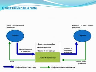 El flujo circular de la renta

Poseen y venden factores
productivos

Contratan y usan factores
productivos

Hogares

Empresas

• Empresas demandan
• Familias ofrecen
Oferta de factores
de producción

• Precio de los factores

Demanda de
factores de
producción

Mercado de factores
Renta

Salarios, rentas
y beneficios

Flujo de bienes y servicios

Flujo de unidades monetarias

 
