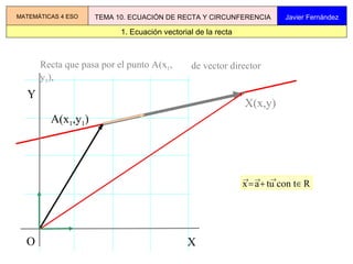 Recta que pasa por el punto A(x 1 , y 1 ), 1. Ecuación vectorial de la recta MATEMÁTICAS 4 ESO TEMA 10. ECUACIÓN DE RECTA Y CIRCUNFERENCIA Javier Fernández • A(x 1 ,y 1 ) de vector director X Y O • X(x,y) x  a  tu con t  R        