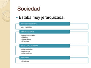 Sociedad
   Estaba muy jerarquizada:
     Por encima de todos:

     • EL FARAÓN

     PRIVILEGIADOS

     •   Altos funcionarios
     •   Nobles
     •   Sacerdotes
     •   Escribas

     RESTO DEL PUEBLO

     • Comerciantes
     • Artesanos
     • Campesinos

     Por debajo

     • Esclavos
 