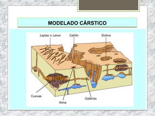 MODELADO CÁRSTICO
 