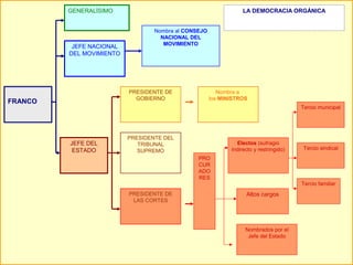 GENERALÍSIMO                                             LA DEMOCRACIA ORGÁNICA


                                  Nombra al CONSEJO
                                    NACIONAL DEL
                                     MOVIMIENTO
          JEFE NACIONAL
         DEL MOVIMIENTO




                          PRESIDENTE DE                  Nombra a
                            GOBIERNO                  los MINISTROS
FRANCO
                                                                                        Tercio municipal




                          PRESIDENTE DEL
         JEFE DEL            TRIBUNAL                          Electos (sufragio
          ESTADO                                             indirecto y restringido)   Tercio sindical
                             SUPREMO
                                                PRO
                                                CUR
                                                ADO
                                                RES
                                                                                        Tercio familiar
                          PRESIDENTE DE                            Altos cargos
                           LAS CORTES




                                                                   Nombrados por el
                                                                    Jefe del Estado
 