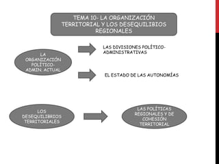 TEMA 10- LA ORGANIZACIÓN
                 TERRITORIAL Y LOS DESEQUILIBIOS
                           REGIONALES

                             LAS DIVISIONES POLÍTICO-
                             ADMINISTRATIVAS
      LA
 ORGANIZACIÓN
   POLÍTICO-
 ADMIN. ACTUAL
                             EL ESTADO DE LAS AUTONOMÍAS




                                          LAS POLÍTICAS
      LOS
                                         REGIONALES Y DE
DESEQUILIBRIOS
                                            COHESIÓN
 TERRITORIALES
                                           TERRITORIAL
 