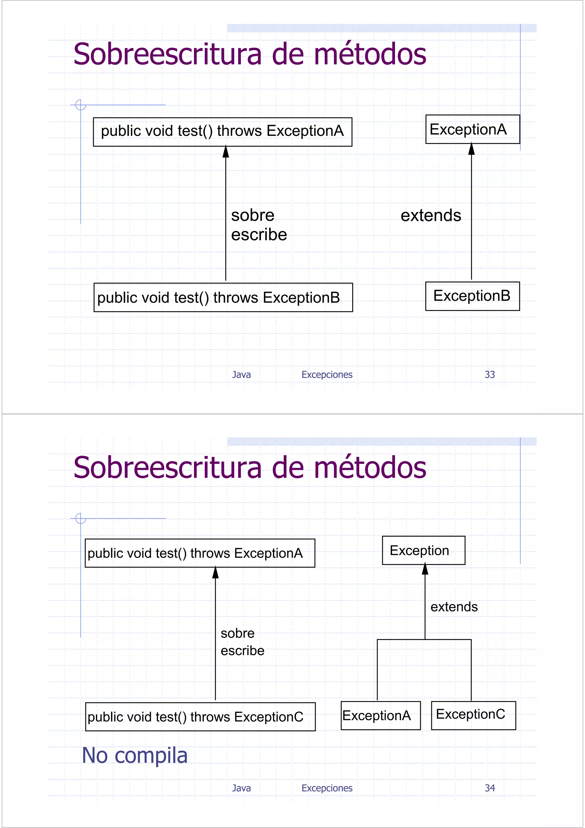 Java Excepciones 33
Sobreescritura de métodos
public void test() throws ExceptionA
public void test() throws ExceptionB
ExceptionA
ExceptionB
sobre
escribe
extends
Java Excepciones 34
Sobreescritura de métodos
public void test() throws ExceptionA
public void test() throws ExceptionC
Exception
ExceptionC
sobre
escribe
extends
ExceptionA
No compila
 