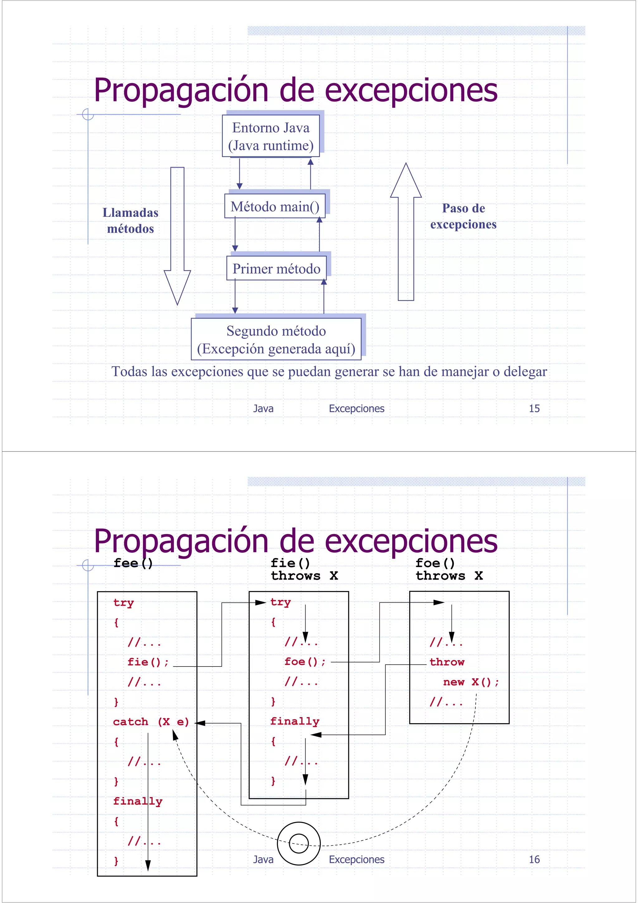 Java Excepciones 15
Propagación de excepciones
Entorno Java
(Java runtime)
Entorno Java
(Java runtime)
Entorno Java
(Java runtime)
Entorno Java
(Java runtime)
Método main()Método main()
Primer métodoPrimer método
Segundo método
(Excepción generada aquí)
Segundo método
(Excepción generada aquí)
Llamadas
métodos
Paso de
excepciones
Todas las excepciones que se puedan generar se han de manejar o delegar
Java Excepciones 16
Propagación de excepcionesfee()
try
{
//...
fie();
//...
}
catch (X e)
{
//...
}
finally
{
//...
}
try
{
//...
foe();
//...
}
finally
{
//...
}
//...
throw
new X();
//...
fie()
throws X
foe()
throws X
 