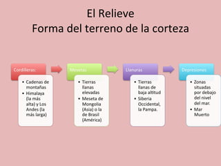 El Relieve Forma del terreno de la corteza