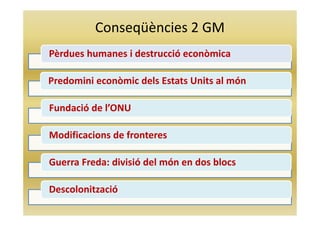 Conseqüències 2 GM
Pèrdues humanes i destrucció econòmica
Predomini econòmic dels Estats Units al món
Fundació de l’ONU
Modificacions de fronteres
Guerra Freda: divisió del món en dos blocs
Descolonització
 