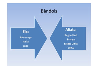 Bàndols
Eix:
Alemanya
Itàlia
Japó
Aliats:
Regne Unit
França
Estats Units
URSS
 
