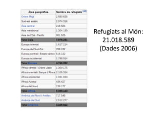 Refugiats al Món:
21.018.589
(Dades 2006)
 