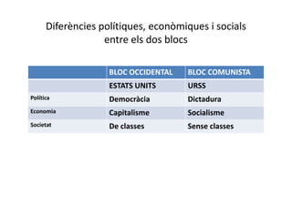 Diferències polítiques, econòmiques i socials
entre els dos blocs
BLOC OCCIDENTAL BLOC COMUNISTA
ESTATS UNITS URSS
Política Democràcia Dictadura
Economia Capitalisme Socialisme
Societat De classes Sense classes
 