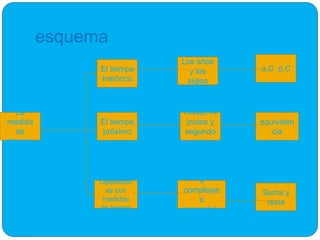 esquema
La
medida
de
tiempo
a.C d.C
Operacion
es con
medidas
de tiempo
El tiempo
próximo
El tiempo
histórico
Los años
y los
siglos
Horas, m
inutos y
segundo
s
Expresione
s
complejas
e
incompleja
s
Suma y
resta
equivalen
cia