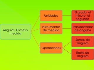 Ángulos. Clases y
medida
Unidades
El grado, el
minuto, el
segundo
Instrumentos
de medida
Transportador
de ángulos
Operaciones
Sumas de
ángulos
Resta de
ángulos
 