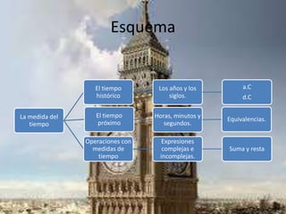 Esquema
La medida del
tiempo
El tiempo
histórico
Los años y los
siglos.
a.C
d.C
El tiempo
próximo
Horas, minutos y
segundos.
Equivalencias.
Operaciones con
medidas de
tiempo
Expresiones
complejas e
incomplejas.
Suma y resta
 