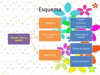 Esquema
Ángulos. Clases y
medidas
Unidades
El grado.
El minuto.
El segundo.
Instrumentos de
medida
Trasportado de
ángulos
Operaciones
Sumas de ángulos
Restas de ángulos
 