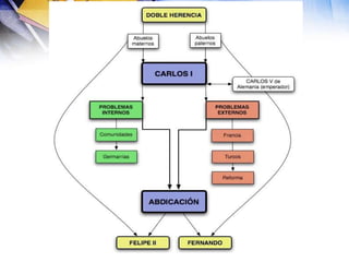 Arevolta das Comunidades(1520-1521) xurdiu en varias cidades de Castela como protesta dos fidalgos, artesáns e comerciantes pola política económica.