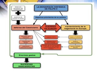 10O goberno de Filipe IIFilipe II reinou sobre un imperio no que os dominios americanos acadaron a súa máxima expansión.