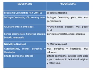 MODERADOS PROGRESISTAS
Soberanía Compartida REY-CORTES Soberanía Nacional
Sufragio Censitario, sólo los muy ricos Sufragio Censitario, pero con más
participantes
Ayuntamientos nombrados Ayuntamientos elegidos. Más poder
local.
Cortes bicamerales. Congreso elegido,
Senado nombrado
Cortes bicamerales, ambas elegidas
No Milicia Nacional Sí Milicia Nacional
Autoritarismo, menos derechos y
libertades
Más derechos y libertades, más
reformas
Estado confesional católico Estado confesional católico pero poco
a poco defenderán la libertad religiosa
y el laicismo.
 