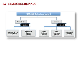 3.2- ETAPAS DEL REINADO
 